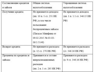 Бухгалтерский учет кредитов и займов